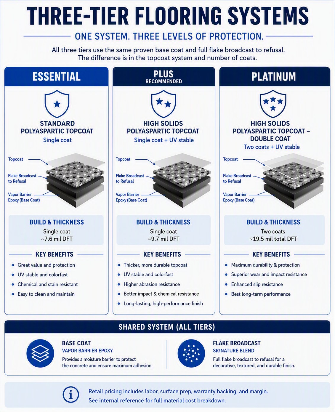 Three-tier flooring system comparison: Essential, Plus, and Platinum, showing build thickness and key benefits for each